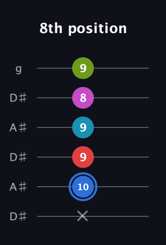 G♯ Augmented-major 7th Sharp 9th guitar tab — 8th position (x 10 9 9 8 9) in Open C Tuning (CGCGCE) · Capo 3