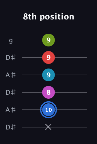 G♯ Augmented-major 7th Sharp 9th guitar tab — 8th position (x 10 8 9 9 9) in Open C Tuning (CGCGCE) · Capo 3