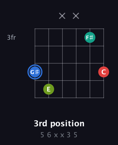 G♯ Augmented Sharp 13th guitar chord — 3rd position (5 6 x x 3 5) fretboard diagram in Open C Tuning (CGCGCE) · Capo 3