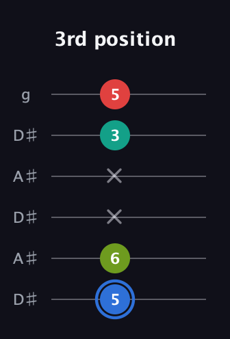 G♯ Augmented Sharp 13th guitar tab — 3rd position (5 6 x x 3 5) in Open C Tuning (CGCGCE) · Capo 3