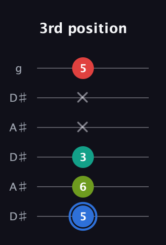 G♯ Augmented Sharp 13th guitar tab — 3rd position (5 6 3 x x 5) in Open C Tuning (CGCGCE) · Capo 3