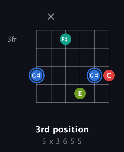 G♯ Augmented Sharp 13th guitar chord — 3rd position (5 x 3 6 5 5) fretboard diagram in Open C Tuning (CGCGCE) · Capo 3