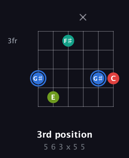 G♯ Augmented Sharp 13th guitar chord — 3rd position (5 6 3 x 5 5) fretboard diagram in Open C Tuning (CGCGCE) · Capo 3