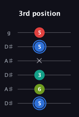 G♯ Augmented Sharp 13th guitar tab — 3rd position (5 6 3 x 5 5) in Open C Tuning (CGCGCE) · Capo 3