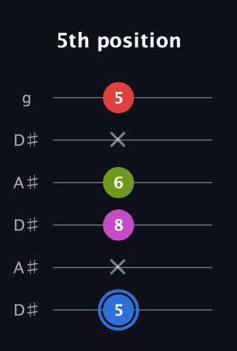 G♯ Augmented Sharp 9th guitar tab — 5th position (5 x 8 6 x 5) in Open C Tuning (CGCGCE) · Capo 3