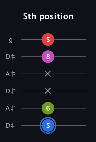 G♯ Augmented Sharp 9th guitar tab — 5th position (5 6 x x 8 5) in Open C Tuning (CGCGCE) · Capo 3