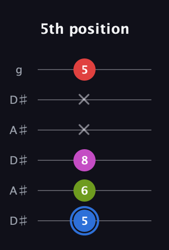 G♯ Augmented Sharp 9th guitar tab — 5th position (5 6 8 x x 5) in Open C Tuning (CGCGCE) · Capo 3