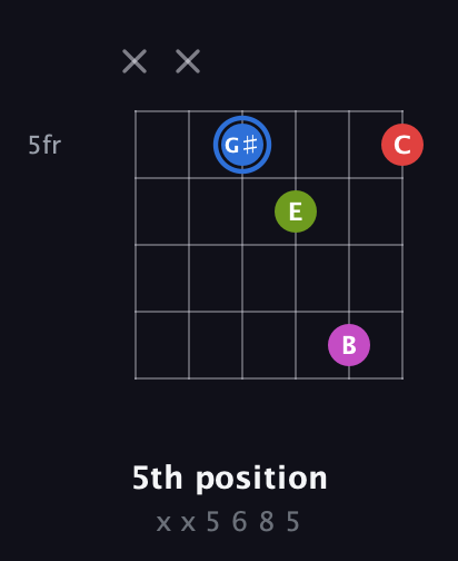 G♯ Augmented Sharp 9th guitar chord — 5th position (x x 5 6 8 5) fretboard diagram in Open C Tuning (CGCGCE) · Capo 3