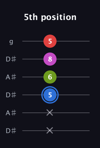 G♯ Augmented Sharp 9th guitar tab — 5th position (x x 5 6 8 5) in Open C Tuning (CGCGCE) · Capo 3