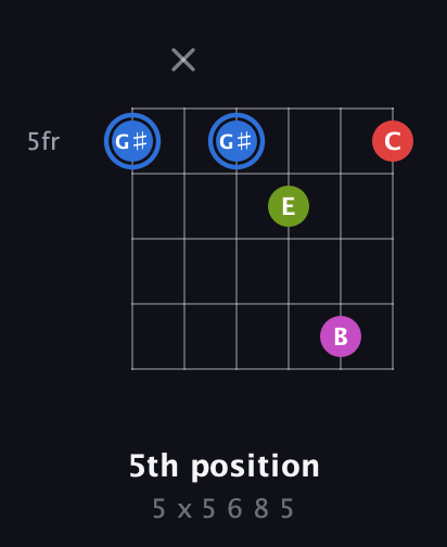 G♯ Augmented Sharp 9th guitar chord — 5th position (5 x 5 6 8 5) fretboard diagram in Open C Tuning (CGCGCE) · Capo 3