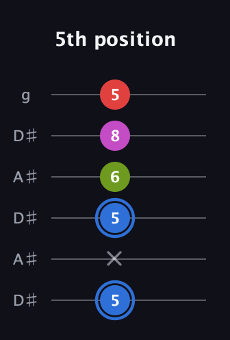G♯ Augmented Sharp 9th guitar tab — 5th position (5 x 5 6 8 5) in Open C Tuning (CGCGCE) · Capo 3