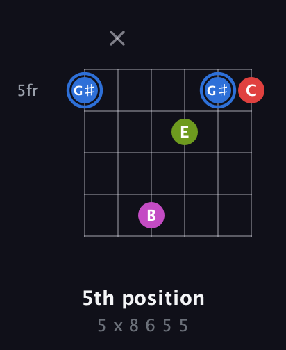 G♯ Augmented Sharp 9th guitar chord — 5th position (5 x 8 6 5 5) fretboard diagram in Open C Tuning (CGCGCE) · Capo 3