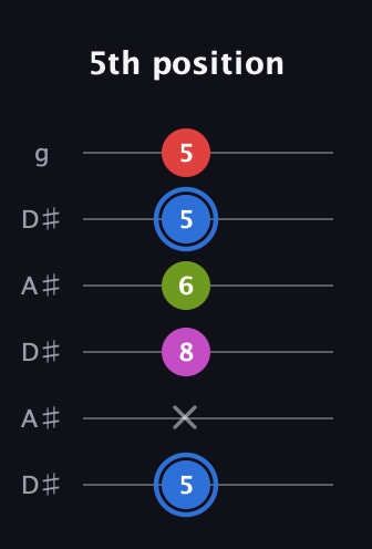 G♯ Augmented Sharp 9th guitar tab — 5th position (5 x 8 6 5 5) in Open C Tuning (CGCGCE) · Capo 3