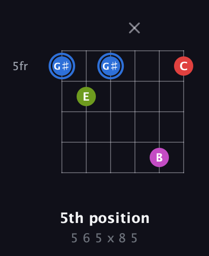 G♯ Augmented Sharp 9th guitar chord — 5th position (5 6 5 x 8 5) fretboard diagram in Open C Tuning (CGCGCE) · Capo 3