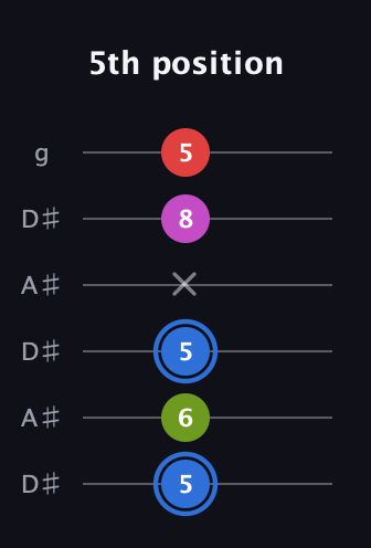 G♯ Augmented Sharp 9th guitar tab — 5th position (5 6 5 x 8 5) in Open C Tuning (CGCGCE) · Capo 3