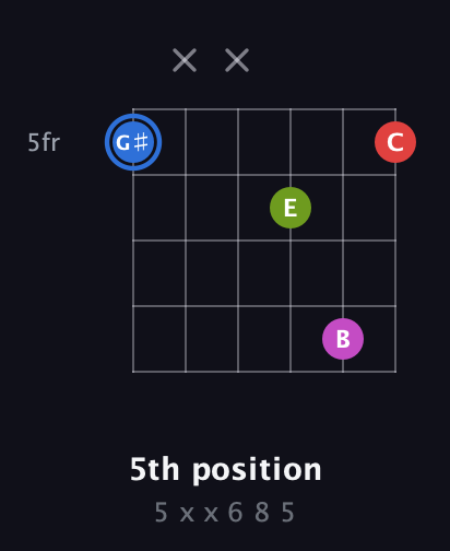G♯ Augmented Sharp 9th guitar chord — 5th position (5 x x 6 8 5) fretboard diagram in Open C Tuning (CGCGCE) · Capo 3
