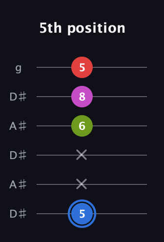 G♯ Augmented Sharp 9th guitar tab — 5th position (5 x x 6 8 5) in Open C Tuning (CGCGCE) · Capo 3