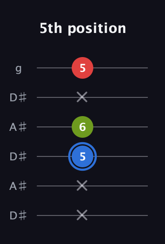 G♯ Augmented guitar tab — 5th position (x x 5 6 x 5) in Open C Tuning (CGCGCE) · Capo 3