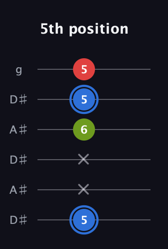 G♯ Augmented guitar tab — 5th position (5 x x 6 5 5) in Open C Tuning (CGCGCE) · Capo 3