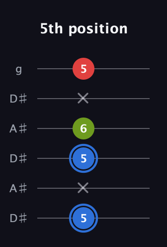 G♯ Augmented guitar tab — 5th position (5 x 5 6 x 5) in Open C Tuning (CGCGCE) · Capo 3