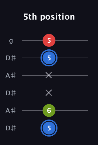 G♯ Augmented guitar tab — 5th position (5 6 x x 5 5) in Open C Tuning (CGCGCE) · Capo 3