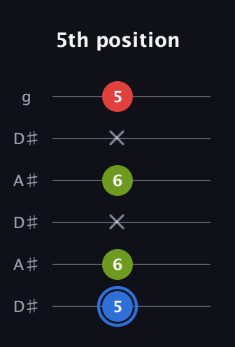 G♯ Augmented guitar tab — 5th position (5 6 x 6 x 5) in Open C Tuning (CGCGCE) · Capo 3