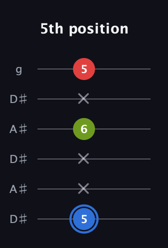 G♯ Augmented guitar tab — 5th position (5 x x 6 x 5) in Open C Tuning (CGCGCE) · Capo 3