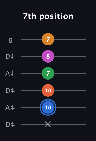 G♯ Diminished 11th Sharp 9th guitar tab — 7th position (x 10 10 7 8 7) in Open C Tuning (CGCGCE) · Capo 3