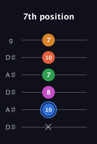 G♯ Diminished 11th Sharp 9th guitar tab — 7th position (x 10 8 7 10 7) in Open C Tuning (CGCGCE) · Capo 3