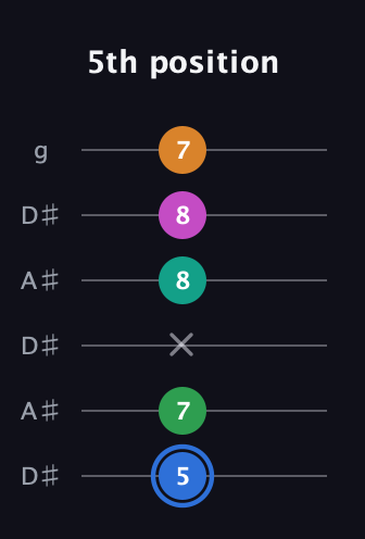 G♯ Diminished 7th Sharp 13th guitar tab — 5th position (5 7 x 8 8 7) in Open C Tuning (CGCGCE) · Capo 3