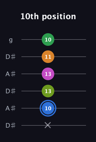 G♯ Diminished 7th Sharp 5th guitar tab — 10th position (x 10 13 13 11 10) in Open C Tuning (CGCGCE) · Capo 3