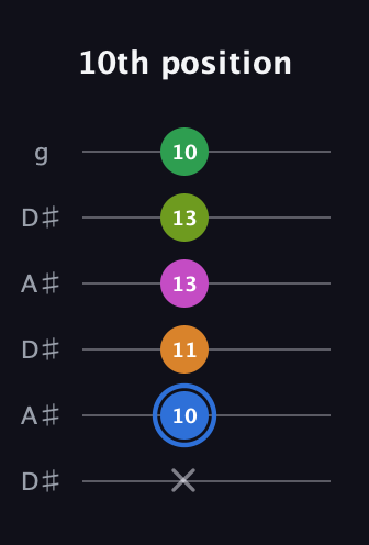 G♯ Diminished 7th Sharp 5th guitar tab — 10th position (x 10 11 13 13 10) in Open C Tuning (CGCGCE) · Capo 3