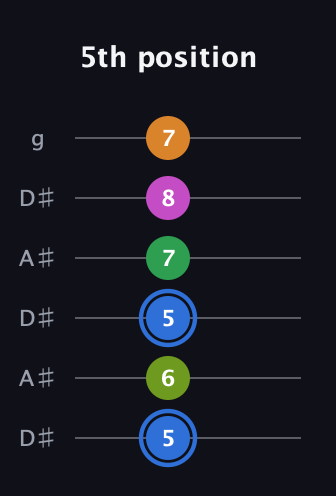 G♯ Diminished 7th Sharp 5th guitar tab — 5th position (5 6 5 7 8 7) in Open C Tuning (CGCGCE) · Capo 3