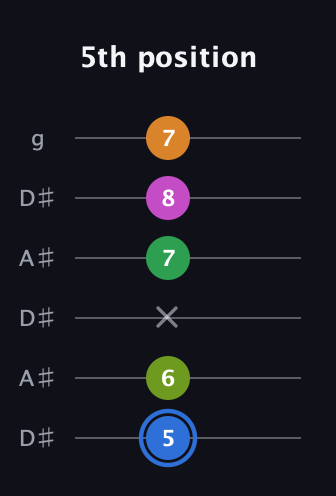 G♯ Diminished 7th Sharp 5th guitar tab — 5th position (5 6 x 7 8 7) in Open C Tuning (CGCGCE) · Capo 3