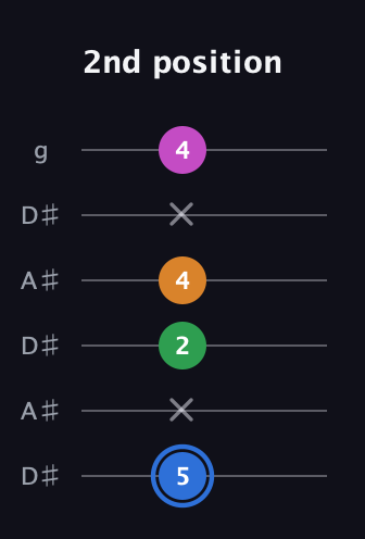 G♯ Diminished 7th Sharp 9th guitar tab — 2nd position (5 x 2 4 x 4) in Open C Tuning (CGCGCE) · Capo 3