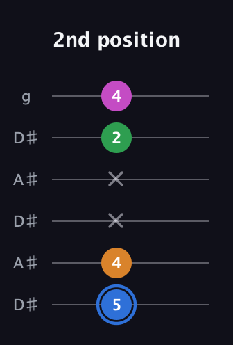 G♯ Diminished 7th Sharp 9th guitar tab — 2nd position (5 4 x x 2 4) in Open C Tuning (CGCGCE) · Capo 3