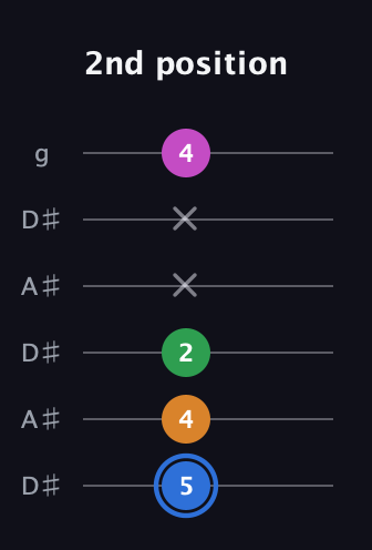 G♯ Diminished 7th Sharp 9th guitar tab — 2nd position (5 4 2 x x 4) in Open C Tuning (CGCGCE) · Capo 3