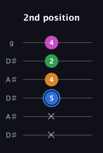 G♯ Diminished 7th Sharp 9th guitar tab — 2nd position (x x 5 4 2 4) in Open C Tuning (CGCGCE) · Capo 3