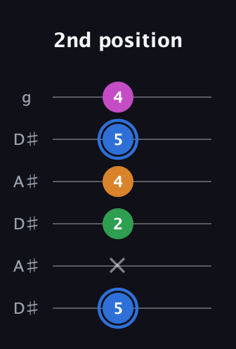 G♯ Diminished 7th Sharp 9th guitar tab — 2nd position (5 x 2 4 5 4) in Open C Tuning (CGCGCE) · Capo 3