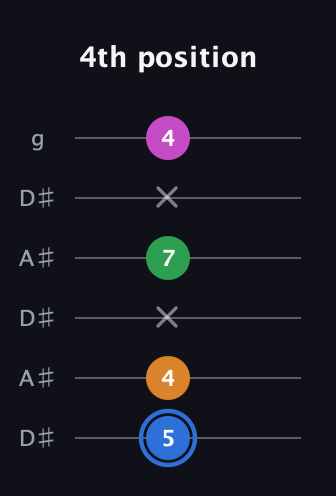 G♯ Diminished 7th Sharp 9th guitar tab — 4th position (5 4 x 7 x 4) in Open C Tuning (CGCGCE) · Capo 3