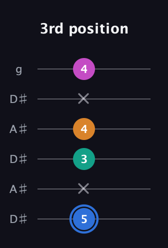 G♯ Diminished Sharp 13th guitar tab — 3rd position (5 x 3 4 x 4) in Open C Tuning (CGCGCE) · Capo 3