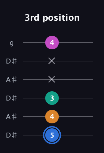 G♯ Diminished Sharp 13th guitar tab — 3rd position (5 4 3 x x 4) in Open C Tuning (CGCGCE) · Capo 3