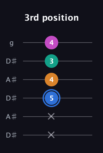 G♯ Diminished Sharp 13th guitar tab — 3rd position (x x 5 4 3 4) in Open C Tuning (CGCGCE) · Capo 3
