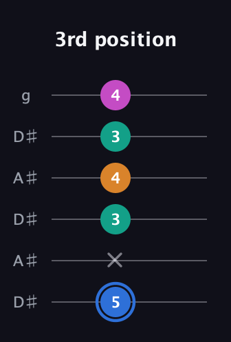 G♯ Diminished Sharp 13th guitar tab — 3rd position (5 x 3 4 3 4) in Open C Tuning (CGCGCE) · Capo 3
