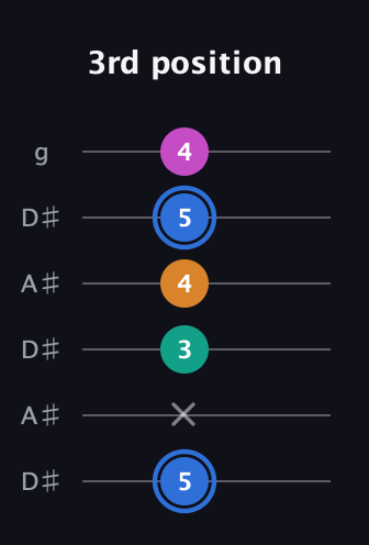 G♯ Diminished Sharp 13th guitar tab — 3rd position (5 x 3 4 5 4) in Open C Tuning (CGCGCE) · Capo 3