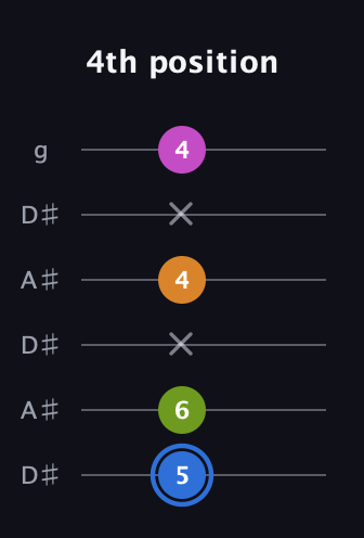 G♯ Diminished Sharp 5th guitar tab — 4th position (5 6 x 4 x 4) in Open C Tuning (CGCGCE) · Capo 3