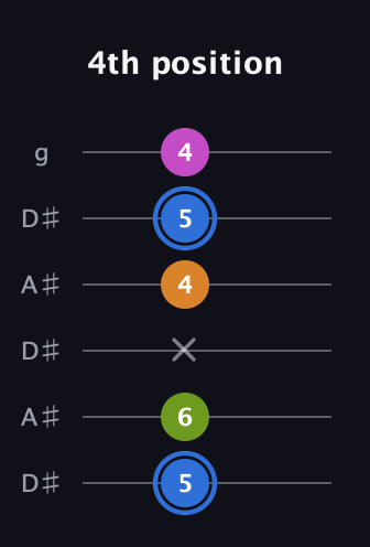 G♯ Diminished Sharp 5th guitar tab — 4th position (5 6 x 4 5 4) in Open C Tuning (CGCGCE) · Capo 3