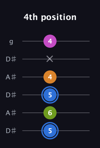 G♯ Diminished Sharp 5th guitar tab — 4th position (5 6 5 4 x 4) in Open C Tuning (CGCGCE) · Capo 3