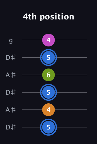 G♯ Diminished Sharp 5th guitar tab — 4th position (5 4 5 6 5 4) in Open C Tuning (CGCGCE) · Capo 3