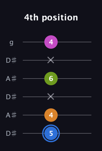 G♯ Diminished Sharp 5th guitar tab — 4th position (5 4 x 6 x 4) in Open C Tuning (CGCGCE) · Capo 3